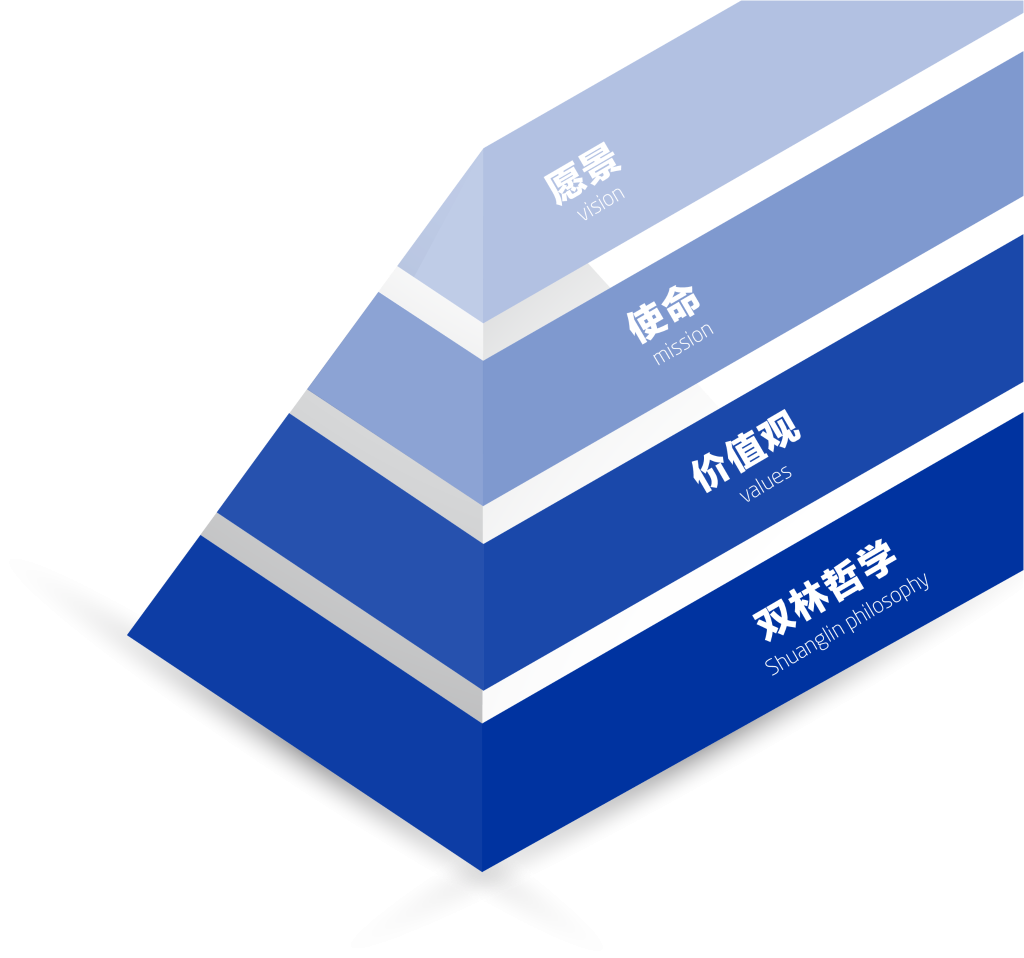 好博（中国）_好博（中国）文化理念“金字塔”